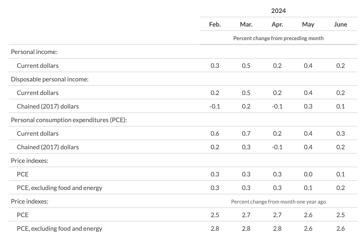 US Core PCE Index Inflation (June 2024) - moomoo Community