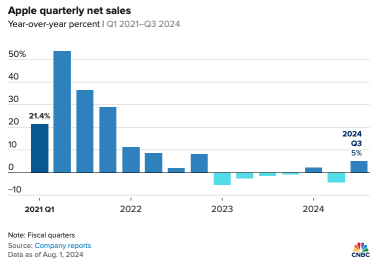 蘋果 2024 年第三季度收益摘要-人工智能和創紀錄的銷售