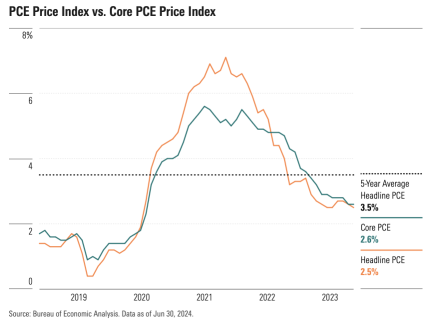 Recession Soon? Where are we now (Summary)