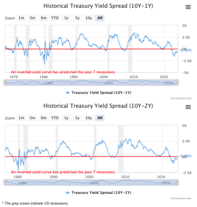 Recession Soon? Where are we now (Summary)