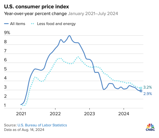 Just in: US CPI Inflation (July)