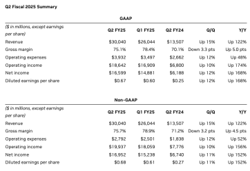 英偉達 Q2’FY2025 財報