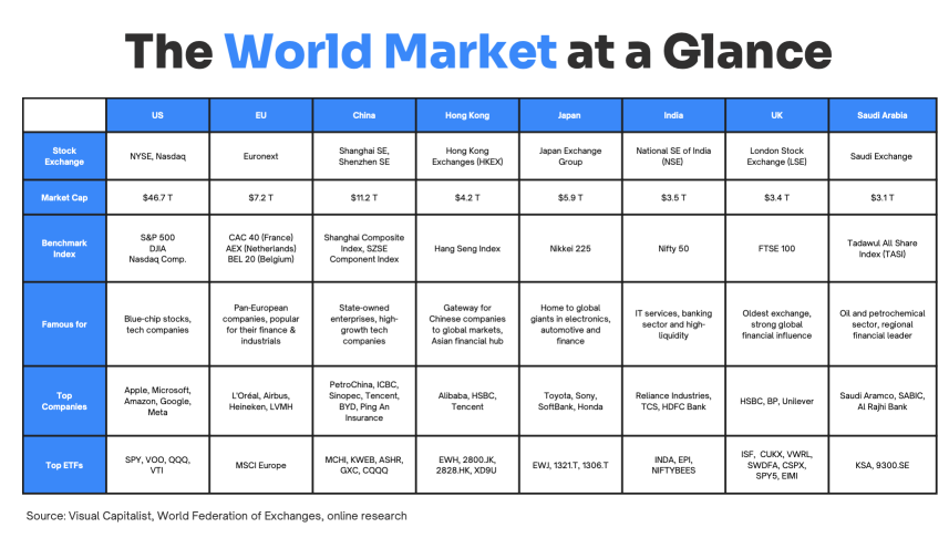 World Stock Market - Some data for you!