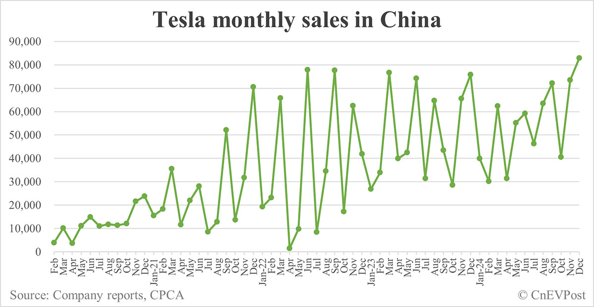 テスラ中国の2024年の優れたパフォーマンス