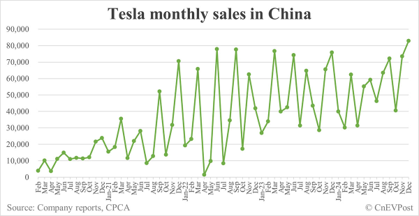 テスラ中国の2024年の優れたパフォーマンス