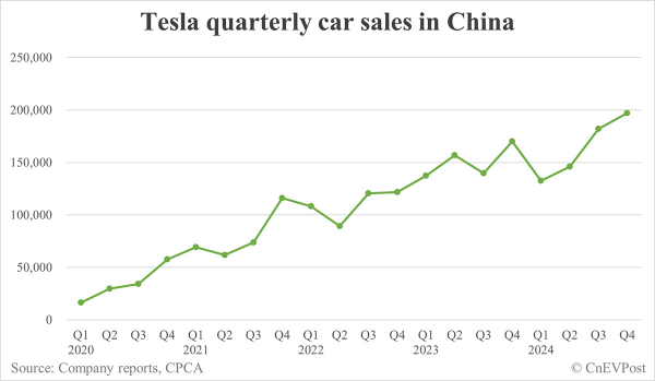 テスラ中国の2024年の優れたパフォーマンス