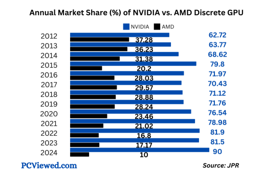 US Tightens AI Chip Exports: Nvidia & AMD Under Pressure