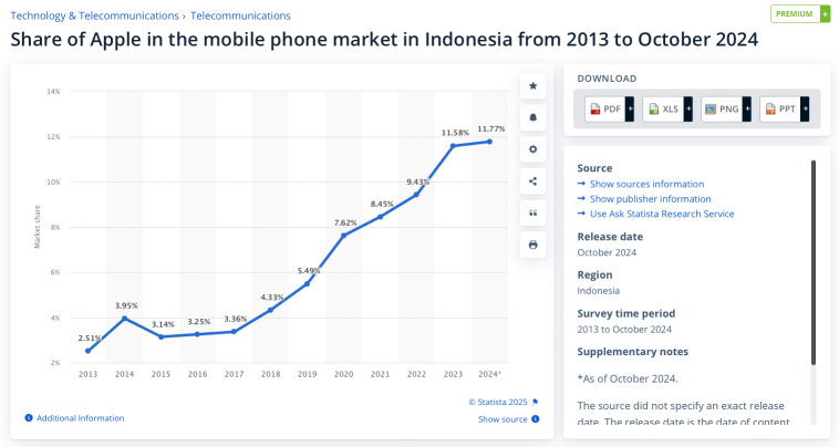 Apple vs Indonesia: iPhone 16 Ban & more