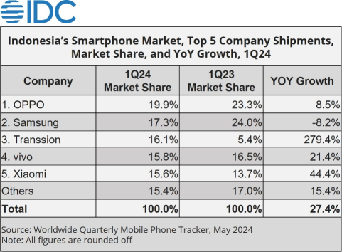 Apple vs Indonesia: iPhone 16 Ban & more