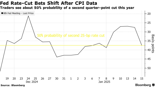 最新：美國通脹數據（2024年12月）重新點燃了減息希望。