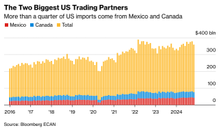 Trump's Tariff War vs Canada & Mexico: Key Highlights