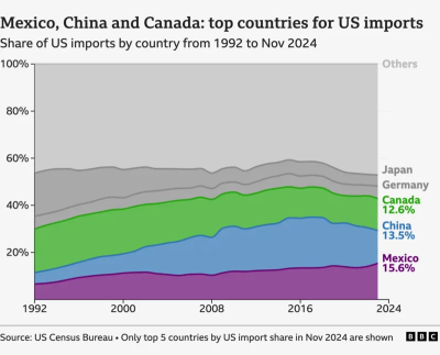 Trump's Tariff War vs Canada & Mexico: Key Highlights