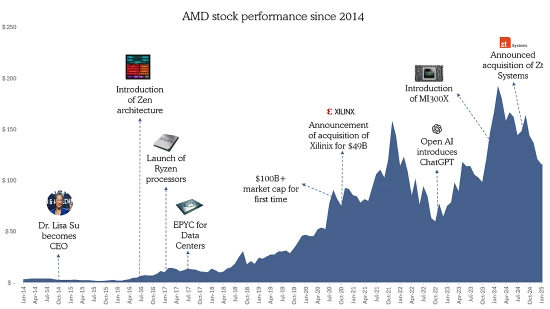 AMD: 第二名是否足夠好？