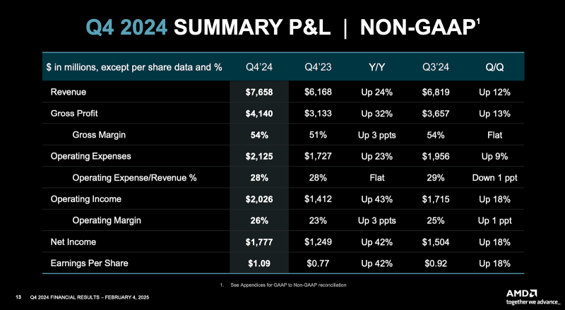 AMD: Second Best is Not Good Enough?