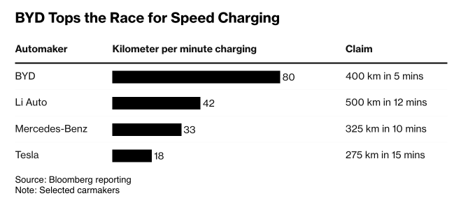 BYD's 5-minute Charging EV: Tesla's Downfall?