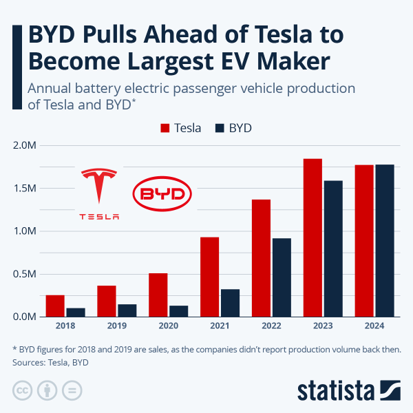 比亞迪的5分鐘充電電動車：特斯拉的衰落？