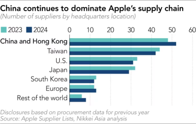 Trump's 25% Tariff on Apple: It’s not a big deal