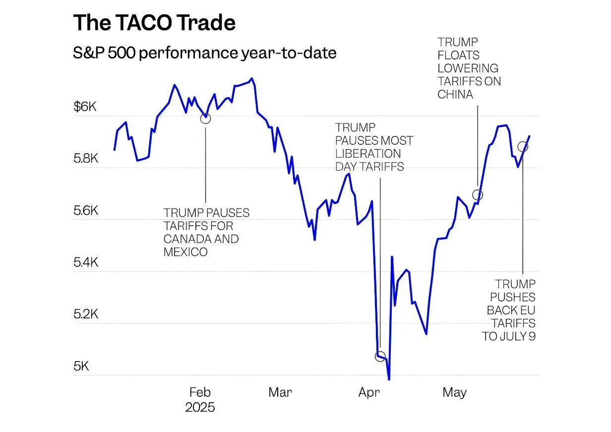 特朗普TACO交易是什么?