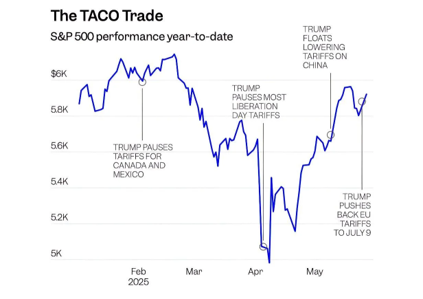 特朗普TACO交易是什么？