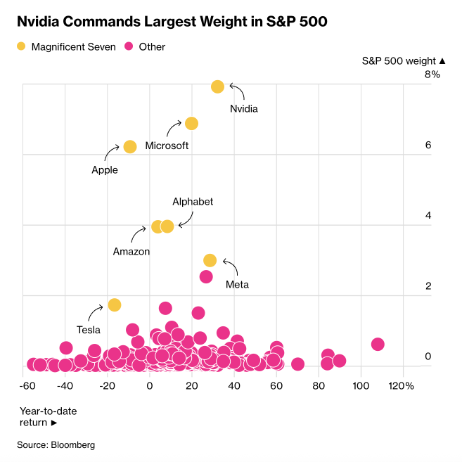 US S&P 500 Index
