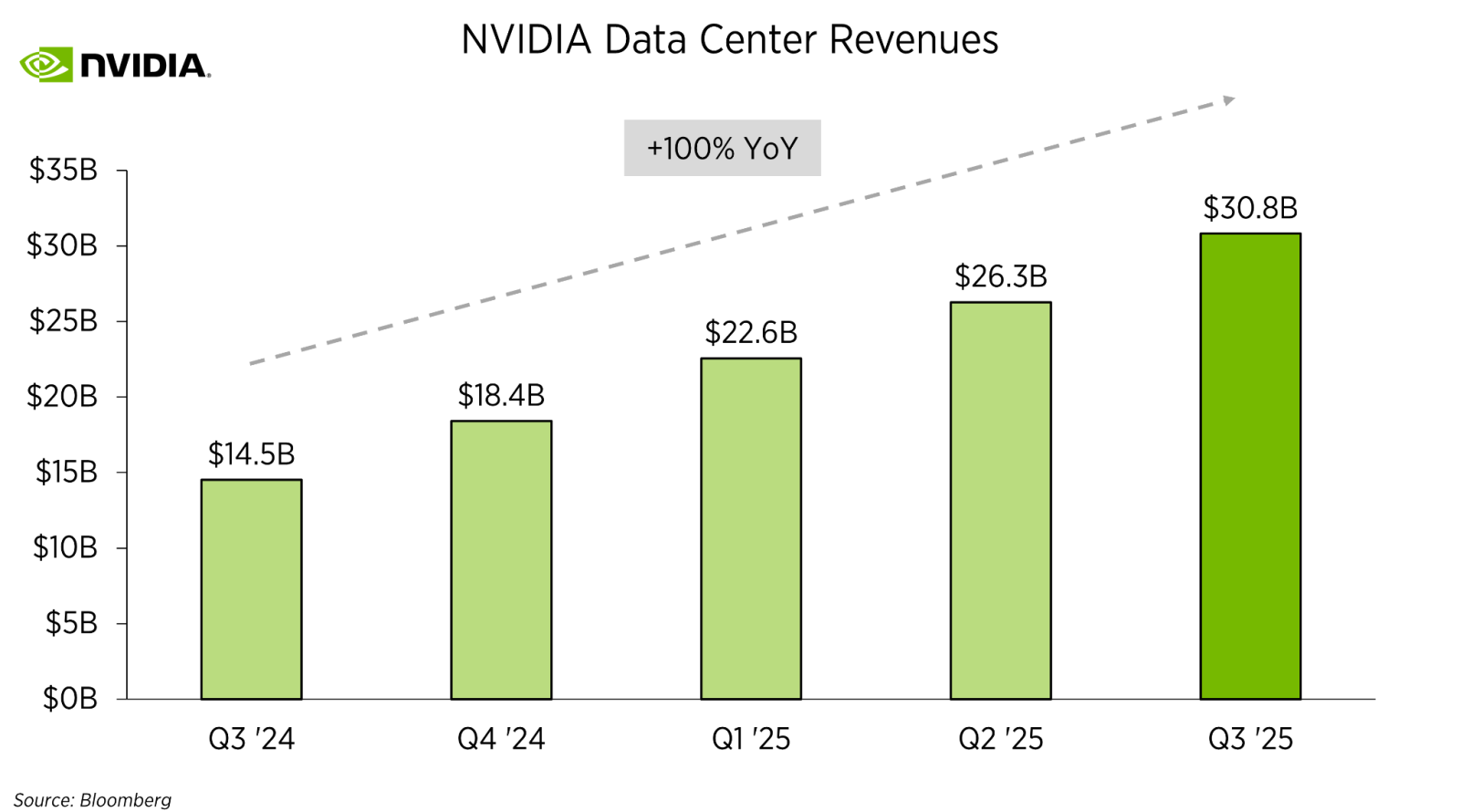 NVIDIA Earnings Summary: AI Bubble Popping?