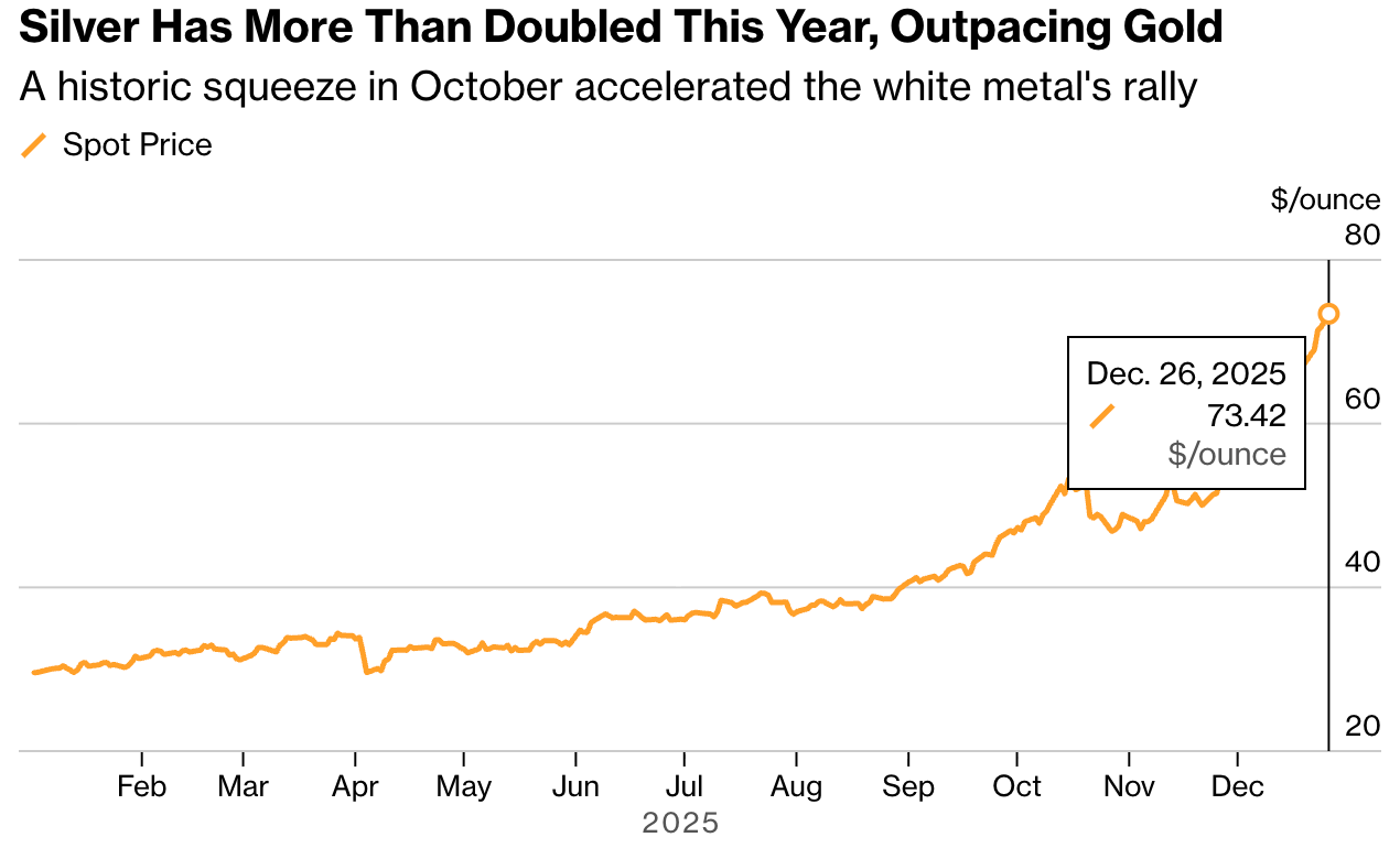 銀の史上最高値、金に比べて安い代替商品でしょうか？ - moomooコミュニティ