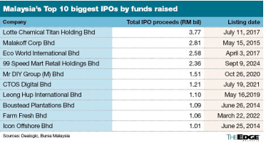 双威医疗IPO：马来西亚9年来最大规模……但真的值得炒作吗？