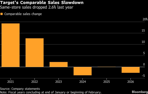 Target Stock Jumps as New CEO Signals a Reset