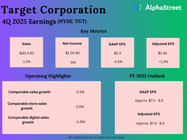 Target Stock Jumps as New CEO Signals a Reset