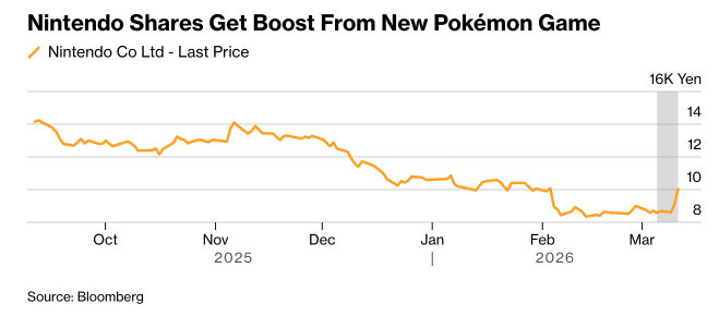 Nintendo Stock Jumps 10%: Thanks to Surprise Pokémon Hit