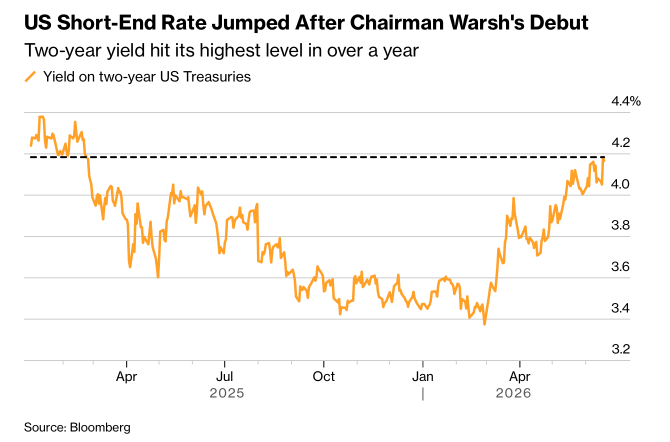 Warsh Just Shocked the Market. Rate Hikes Are Back on the Table?