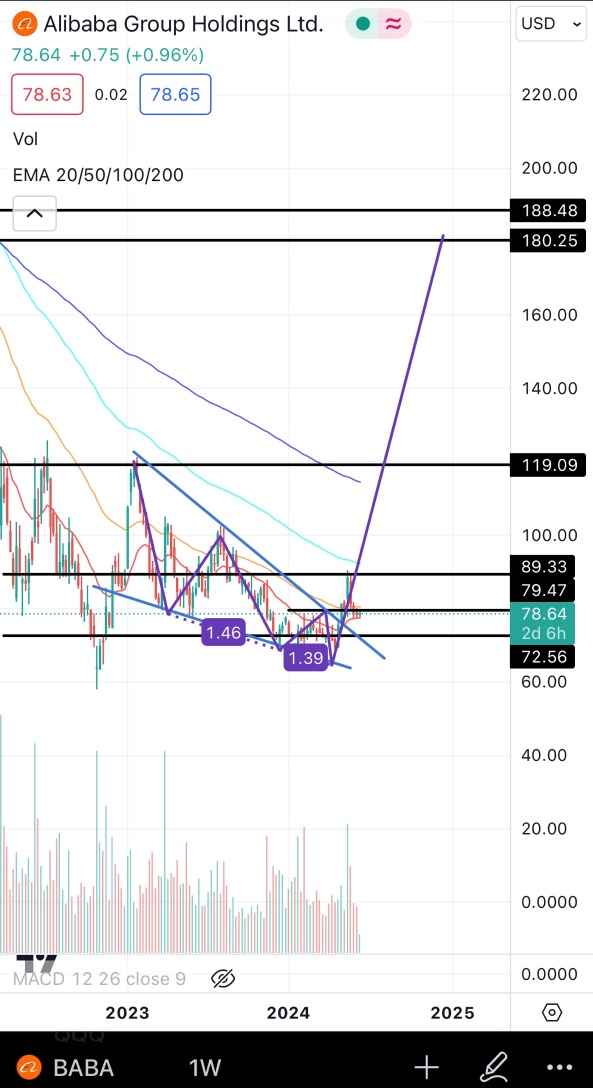 TA Analysis - Baba Weekly Chart - Anyone see the same like me? Breakout and Rocket 🚀?