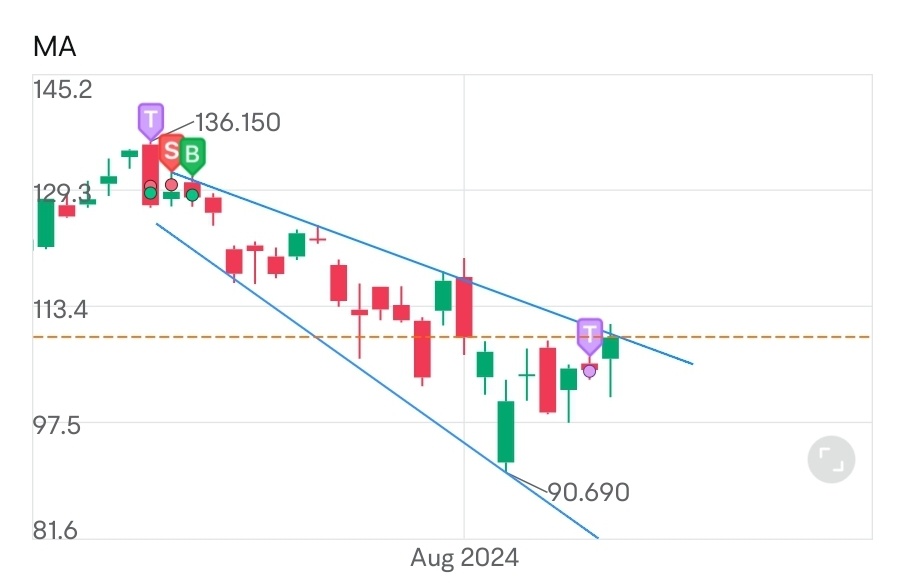 $英伟达 (NVDA.US)$ 是看涨扩张三角形吗 [思考]?