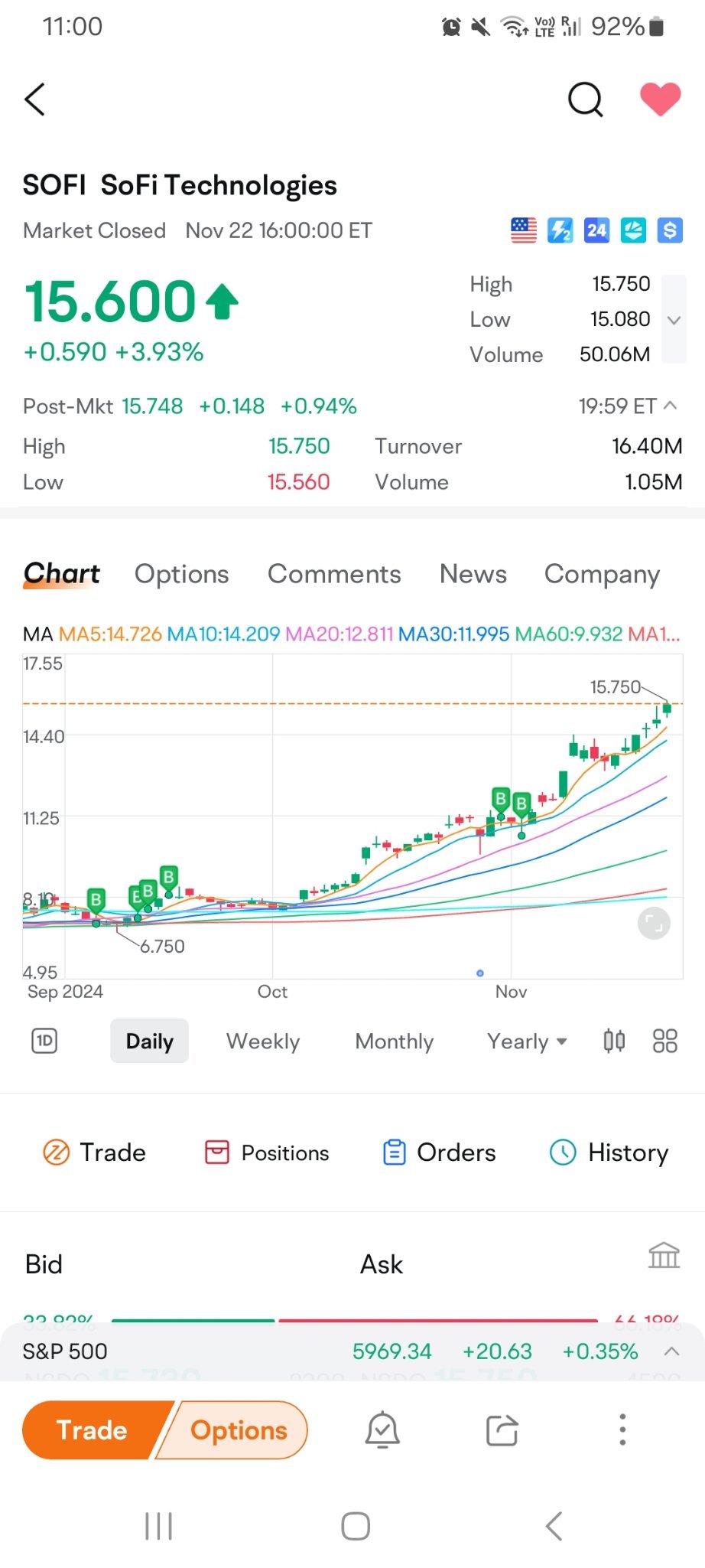 继续增加我的Sofi头寸