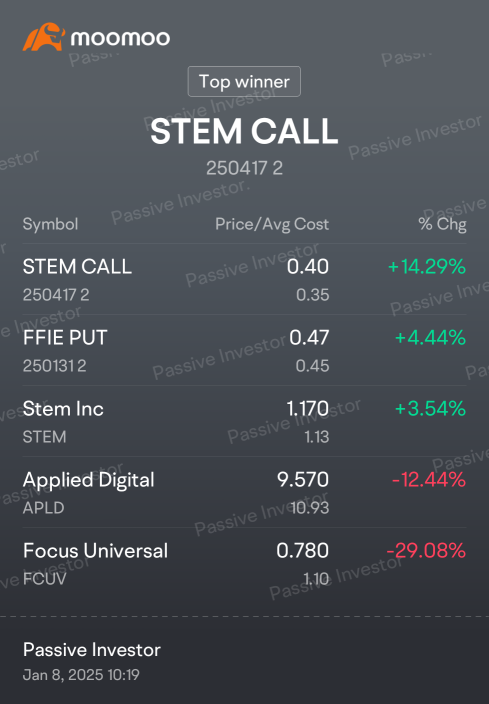 Now My Portfolio Not Looking As Rosy... We r charting into Bearish waters... SOLD OFF MY SOUNDHOUND/SOFI/QBTS/BBAI CALLS FOR PROFITS..DO CHECK Out my POSTINGS to verify