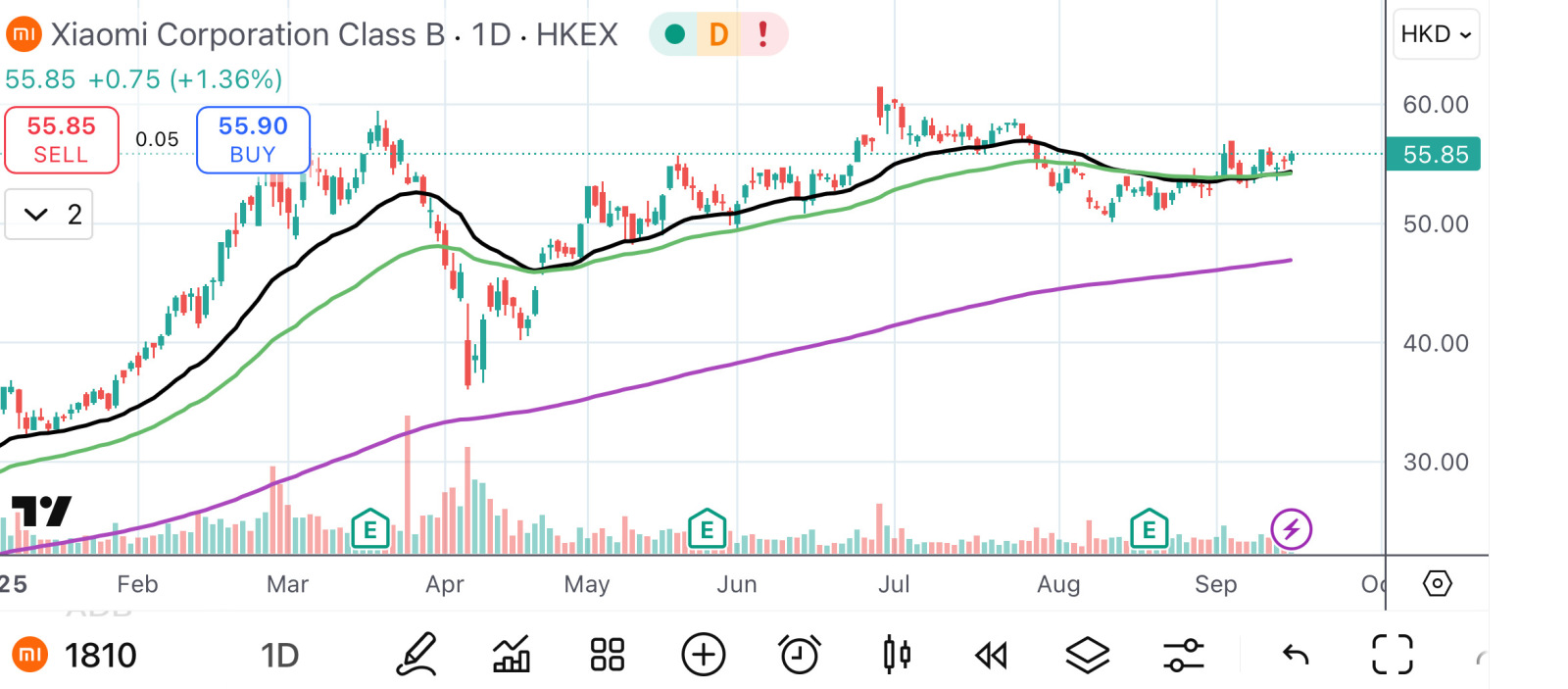 XIAOMI-W (01810.HK)$ Volatility is narrowing. Awaiting a br... - moomoo  Community
