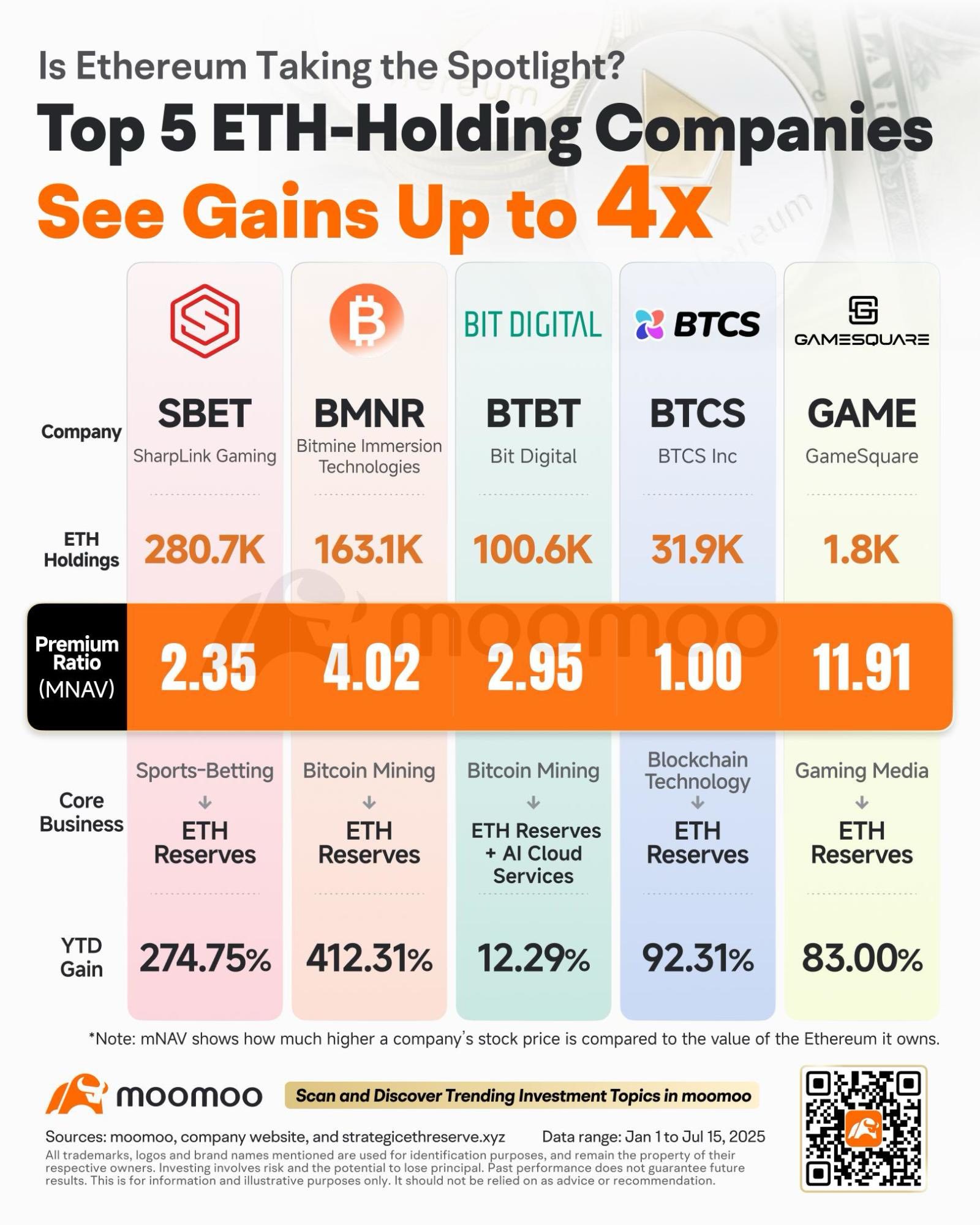 don’t waste your time on other ETH stocks it’s clear sbet is the only way to go. why? because they  keep buying ETH. they also have the second lowest NAV premium