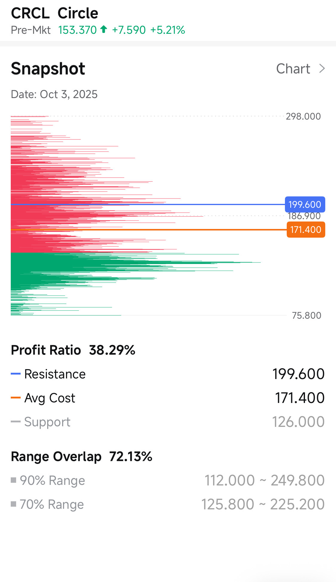 it isn’t too late to enter now because you are still entering below the avg cost of all holders. anything higher than 171 is a risk because many will take profi...
