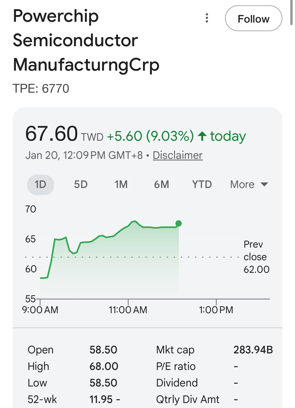 立即買入！臺灣廠股票力晶科技昨日已漲10%，今日又漲9%，即便有關稅消息影響。MU今天至少會暴漲10%。 - moomoo 社區