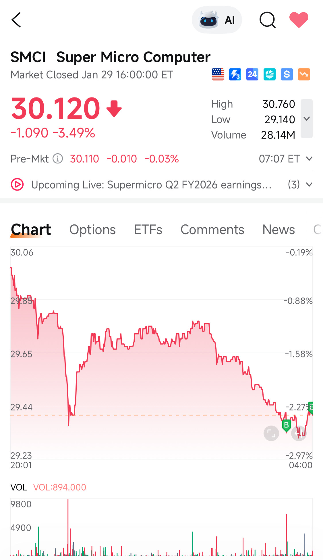 スーパー マイクロ コンピューター【SMCI】株価掲示板｜投資家のコメント - moomoo証券
