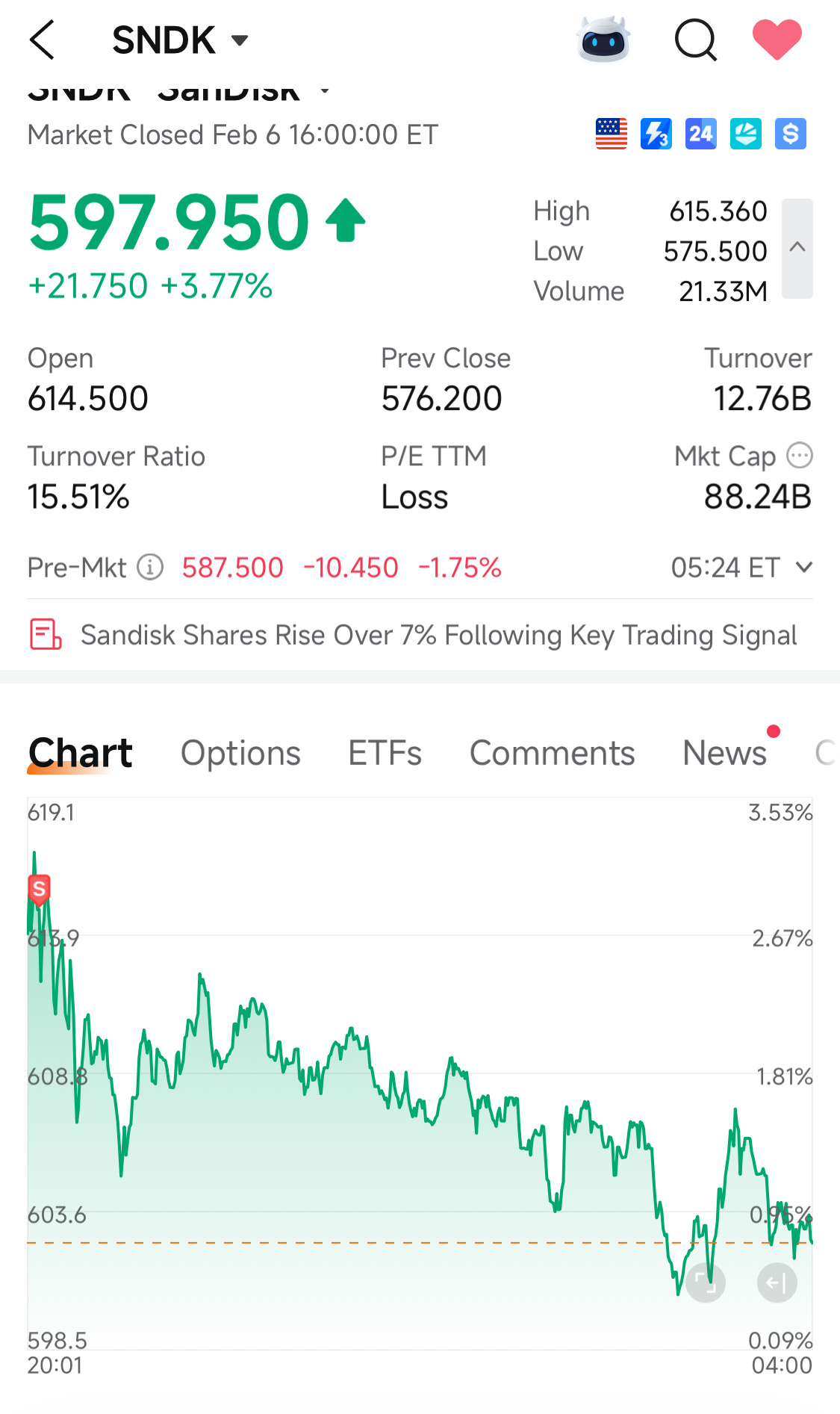 It’s obvious this will go down.. sold it all@ $618 top in the overnight market!