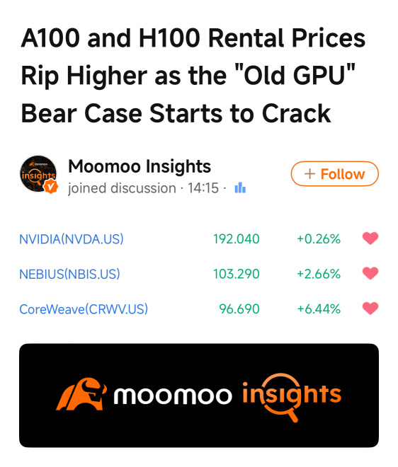 Today’s rally was sparked by the latest report on rising GPU rental prices.. That is why you need to read moomoo news daily, you can capture the opportunity before others