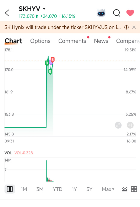 以$170和$167買入，全部以$173賣出。