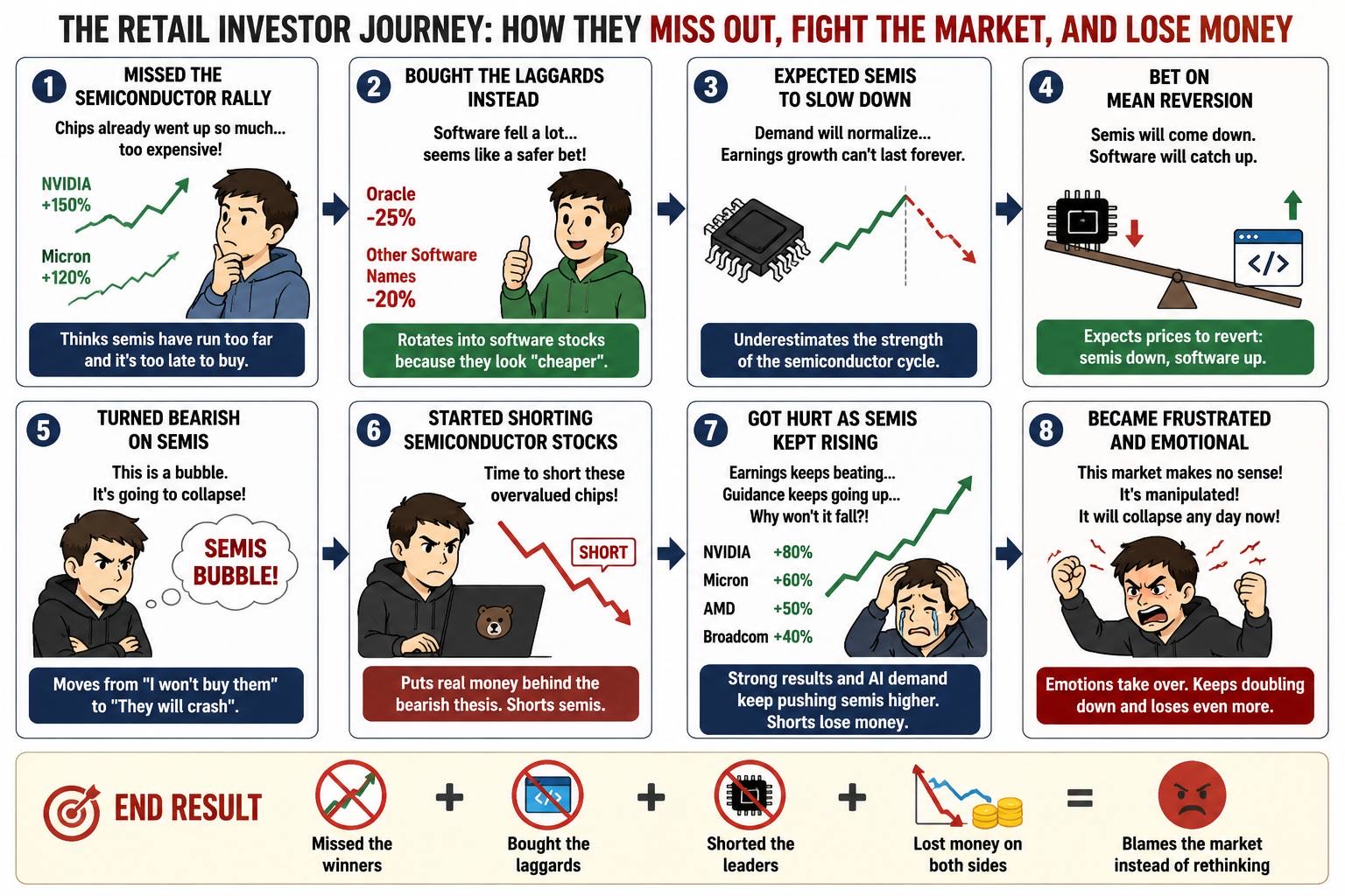 People who buy CRM, ADBE,NOW, ORCL are “ value trap hunters”. You saw that semi stocks went parabolic, and you missed it. You are afraid to chase them, so you choose stocks on a downtrend 🤣