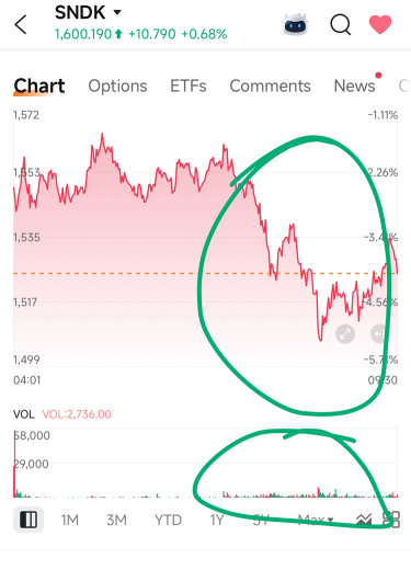 RIP to those who sold during the pre market! An absolute joke! You choose to listen to the bears.