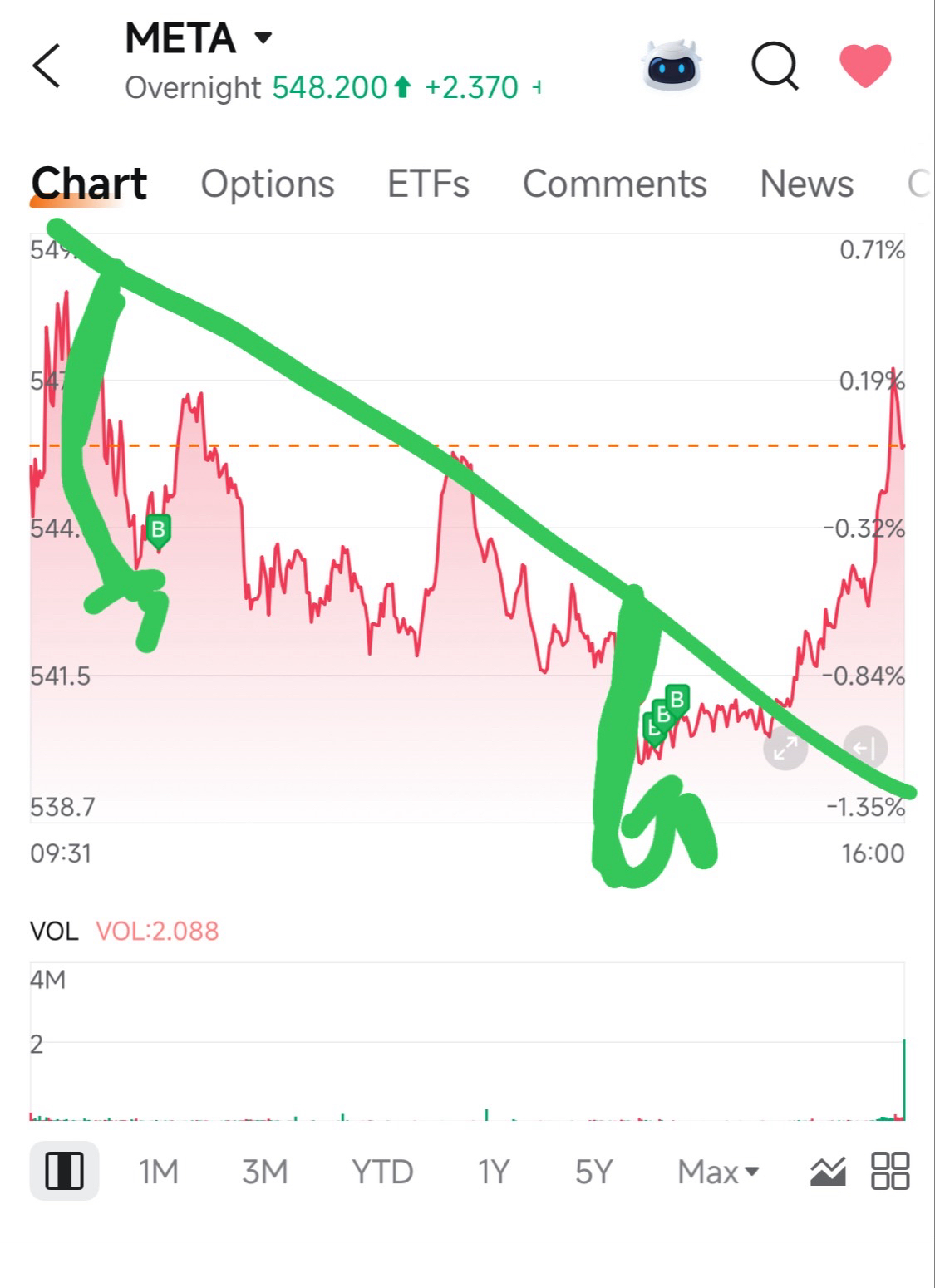 买入！！你已经错过了$540的底部！我早就告诉过你了！