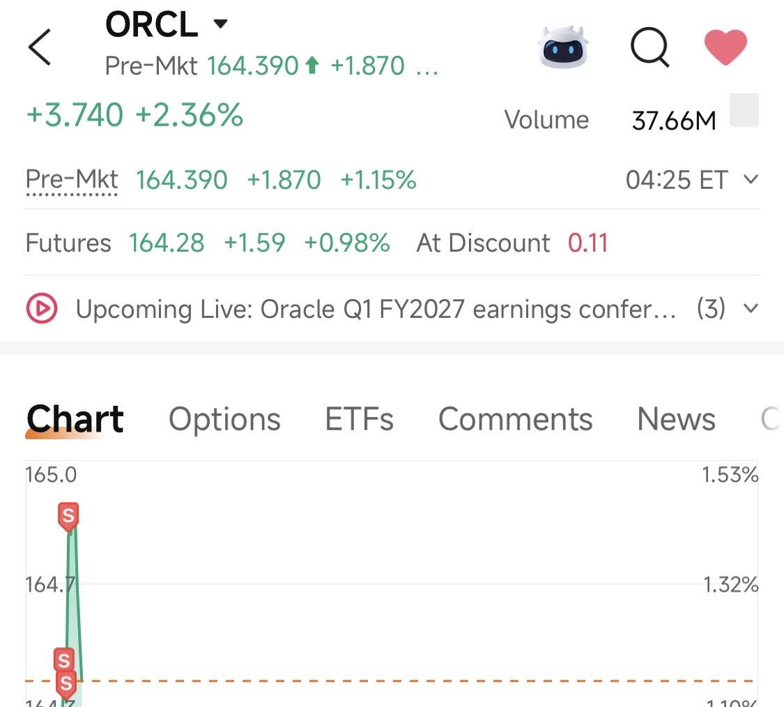卖出！我预测ORCL今天会下跌，已在盘前高点卖出了全部持股。财报公布后，ORCL将暴跌至$140。如果你的目标是快速致富，ORCL不会帮你实现。