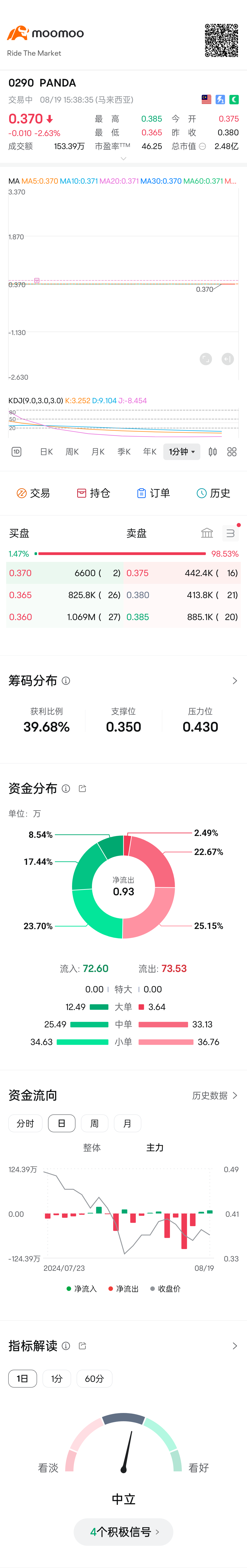 爲什麼一直上不去啊！ $PANDA (0290.MY)$