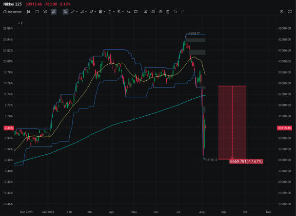 Rate Cuts, Sector Rotations & Selloffs