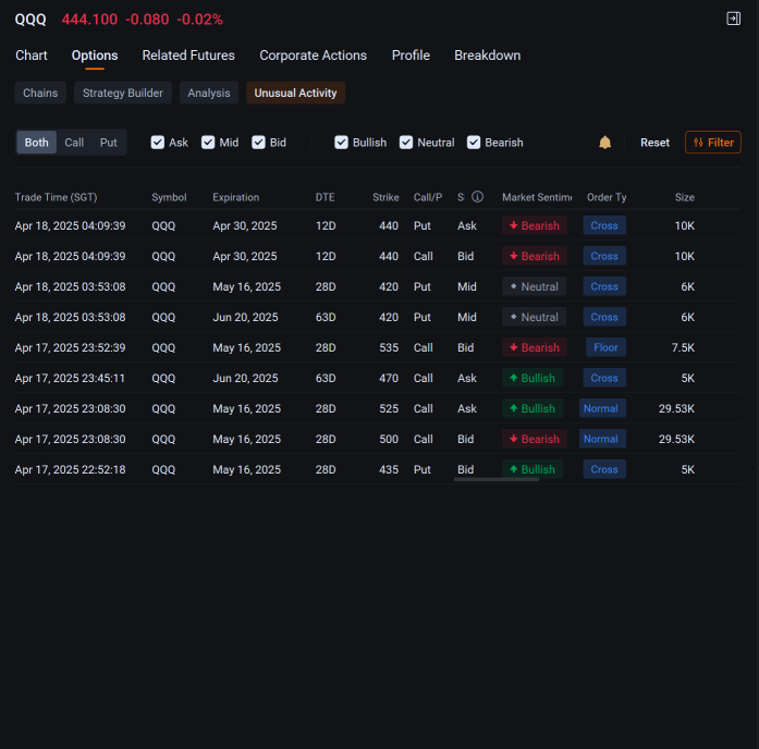 How to use Moomoo's Unusual Option Trades to identify institutional trades.